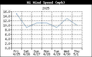 High Wind Speed History